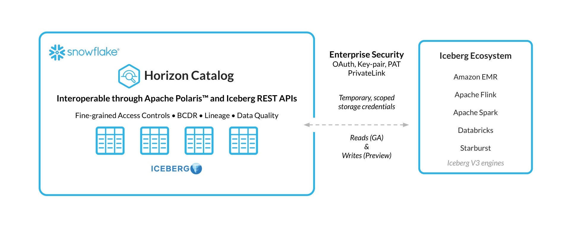 Figure 4: Horizon Catalog’s Iceberg REST API now includes support for v3 Iceberg tables.