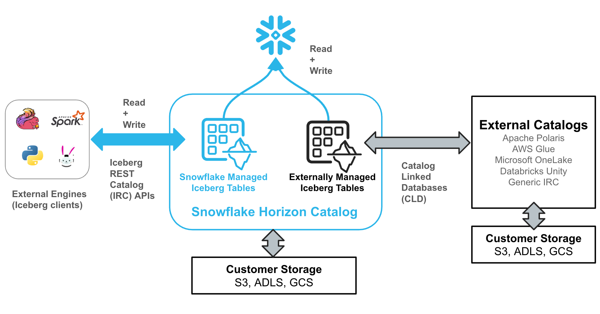 external writes diagram
