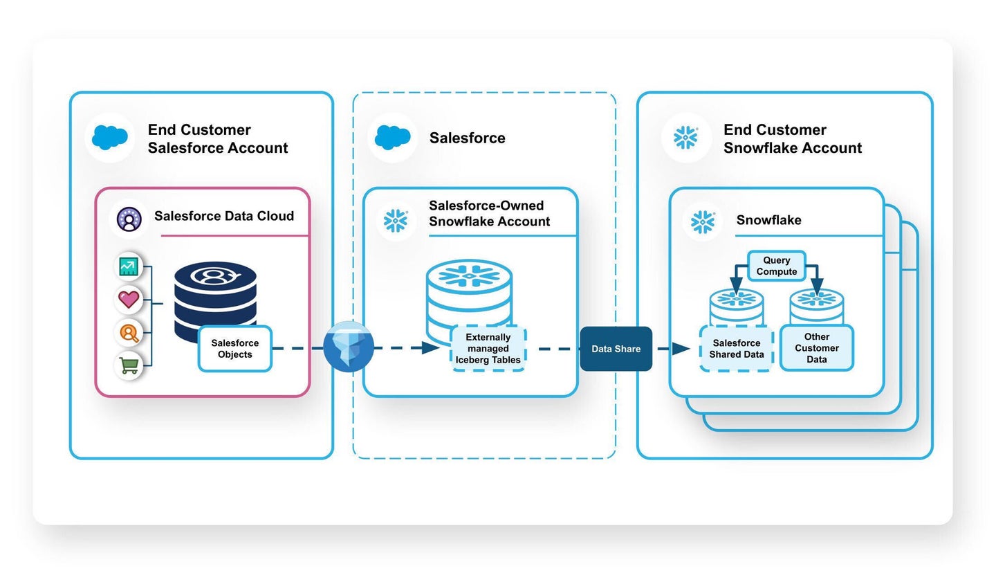 Power Holistic Customer Insights with Salesforce and Snowflake