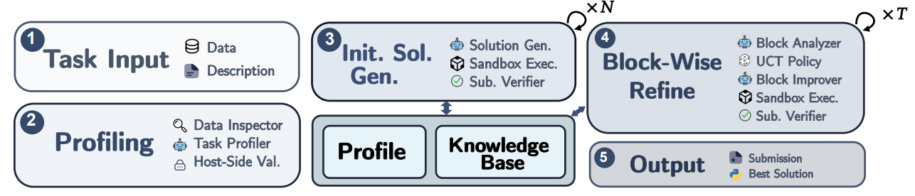 Figure 2: Overall workflow of PRISM-DS. 