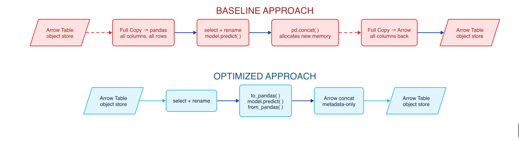 Figure 3: Pandas vs Arrow Inference Actor Flow.
