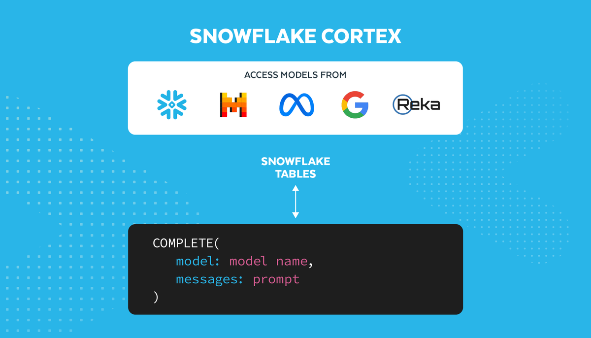 Snowflake Cortex LLM: New Features & Enhanced AI Safety