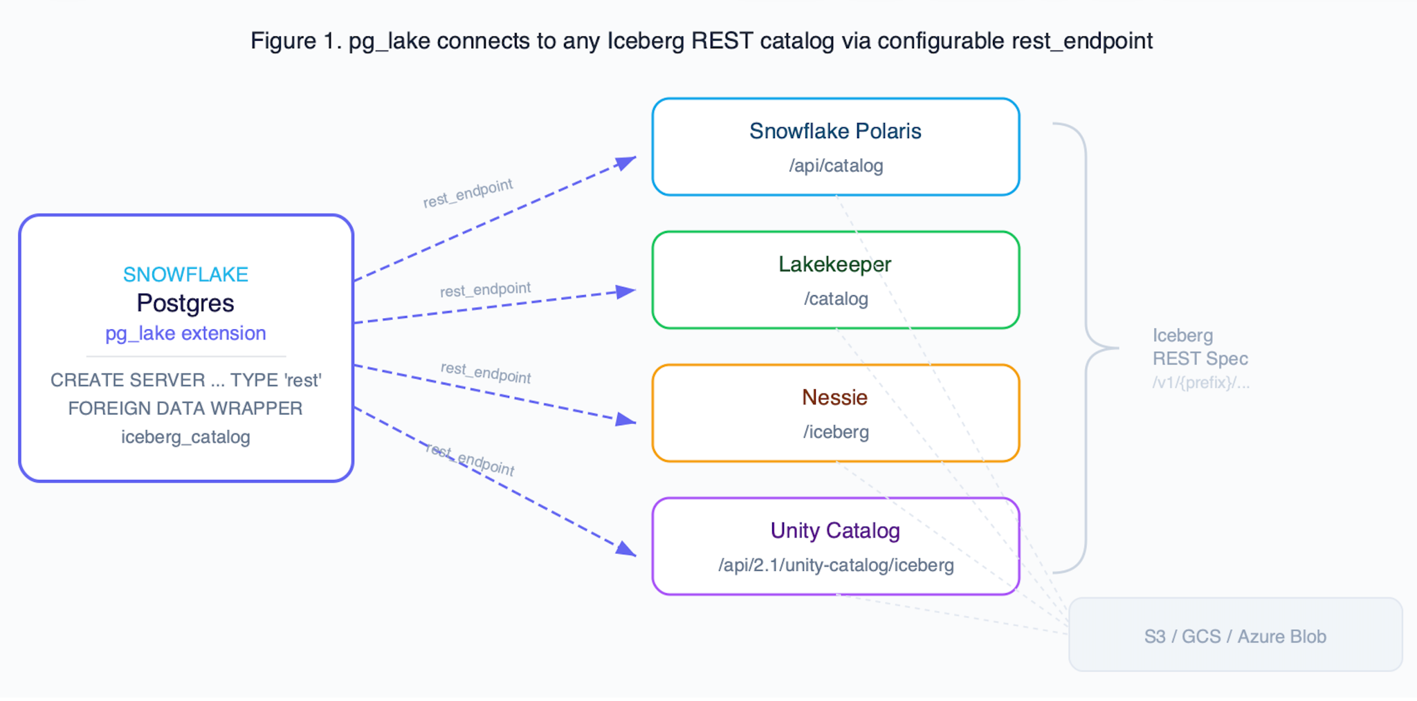 Figure 2. With a configurable base URI, pg_lake can connect to any Iceberg REST catalog: Polaris, Lakekeeper, Nessie, or Unity Catalog, using the same CREATE SERVER syntax.