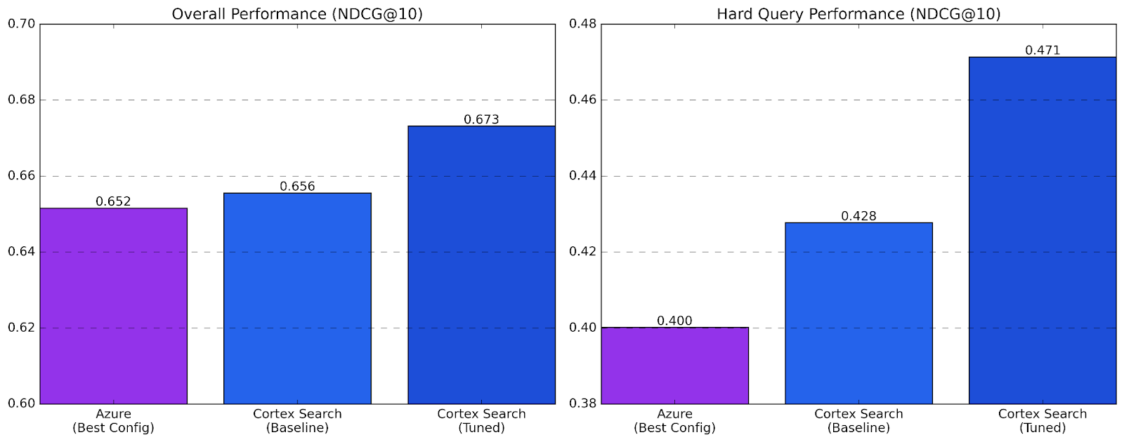 Figure 2. Comparison of the best config on Azure with Cortex Search on all queries and hard queries (defined as queries failing to retrieve relevant documents in top 10 results in baseline). 