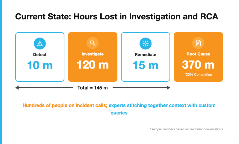Graphic showing hours spent on investigation and remediation process workflows.