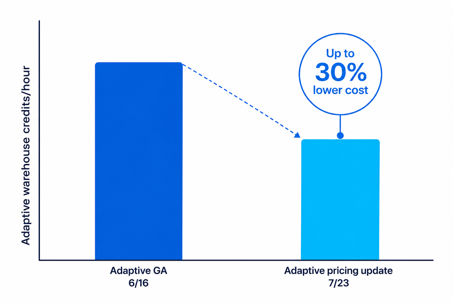 Bar chart showing up to 30% lower cost for the Adaptive version released July 23 compared to the version announced June 16 at time of GA