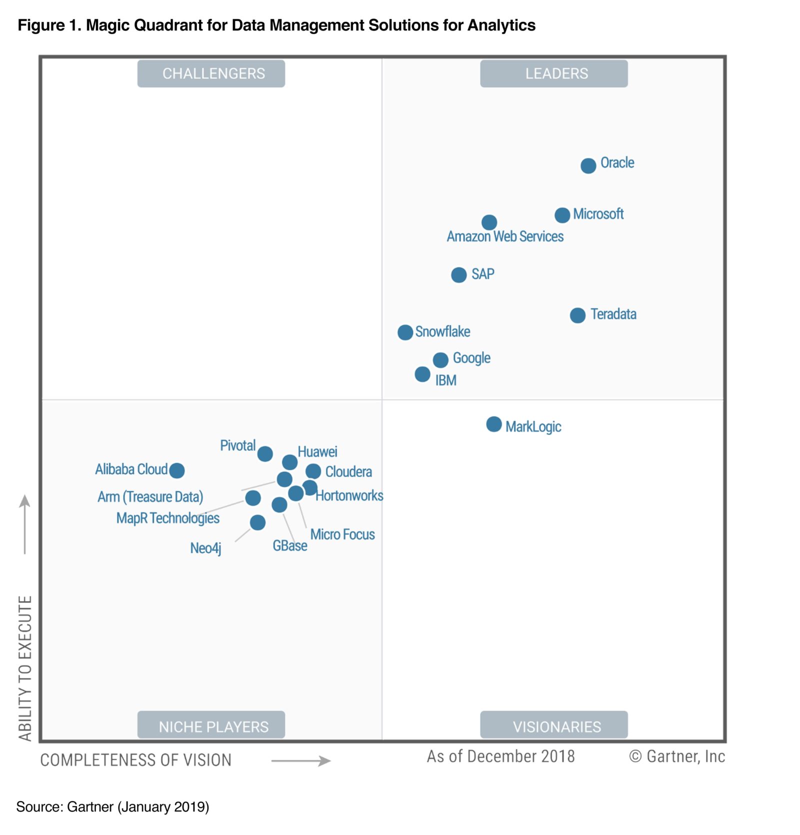 Snowflake Recognized as a Leader by Gartner