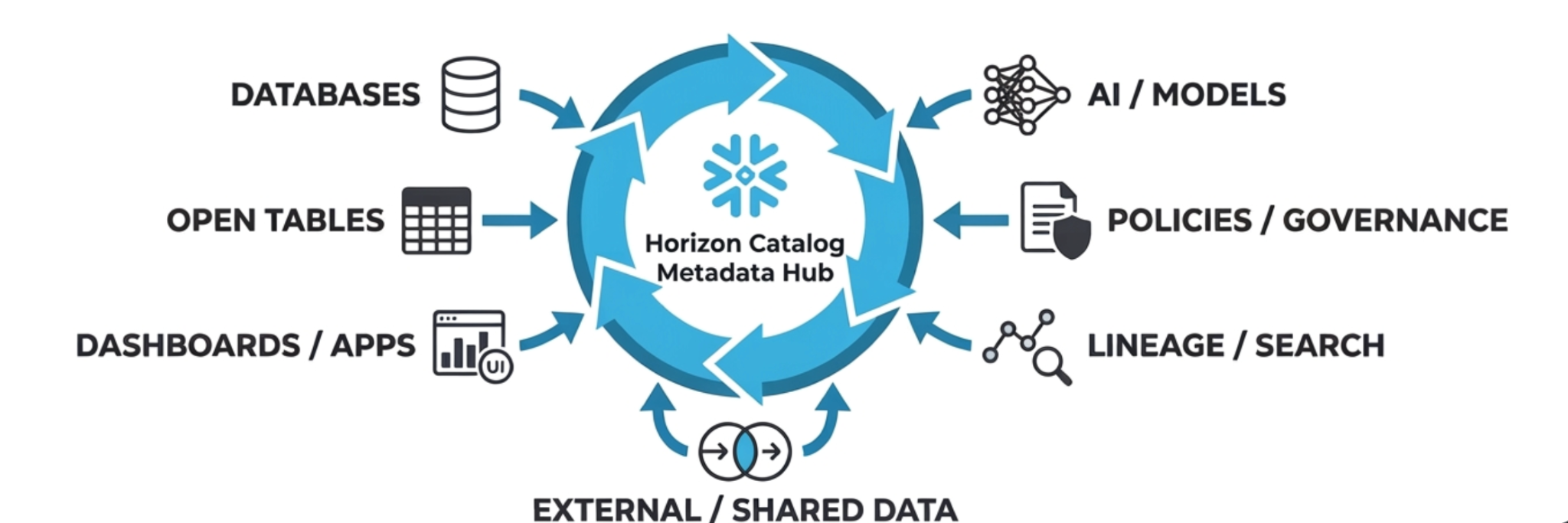 metadata hub diagram