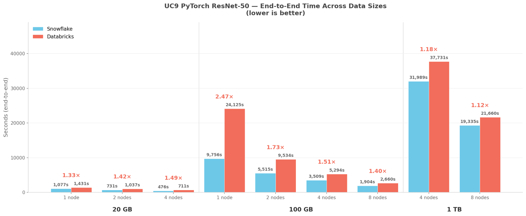 Figure 2: UC9 end-to-end training time. Results above are the median of n=5 runs.