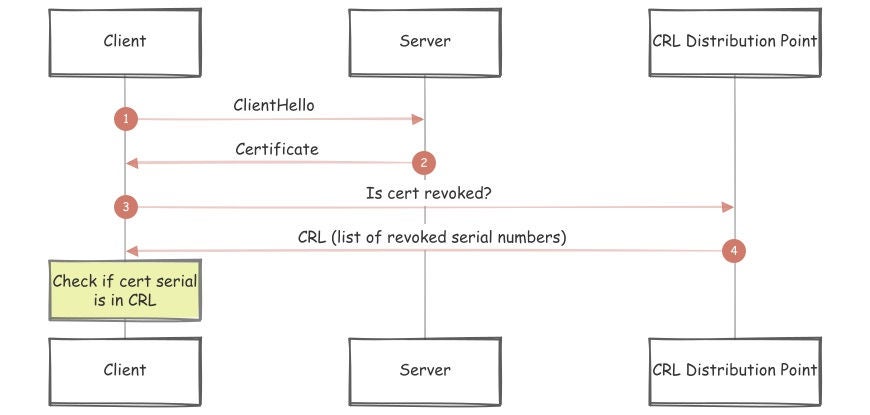 Figure 2: Simplified CRL sequence diagram.