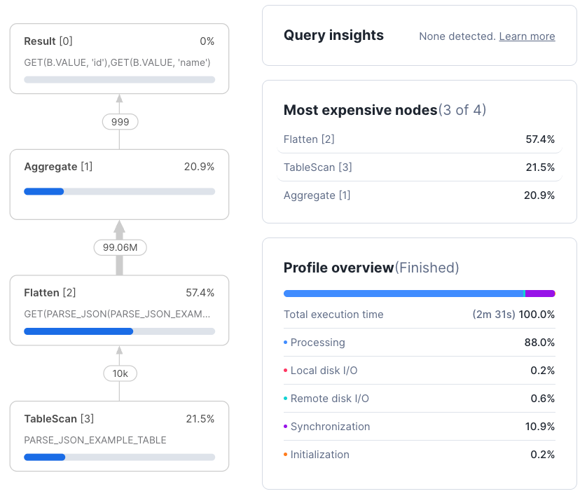 Figure 3: Query profiler of the sample query with optimization enabled. The overall execution time is down to 2:31, and Flatten is lowered to 57.4%.