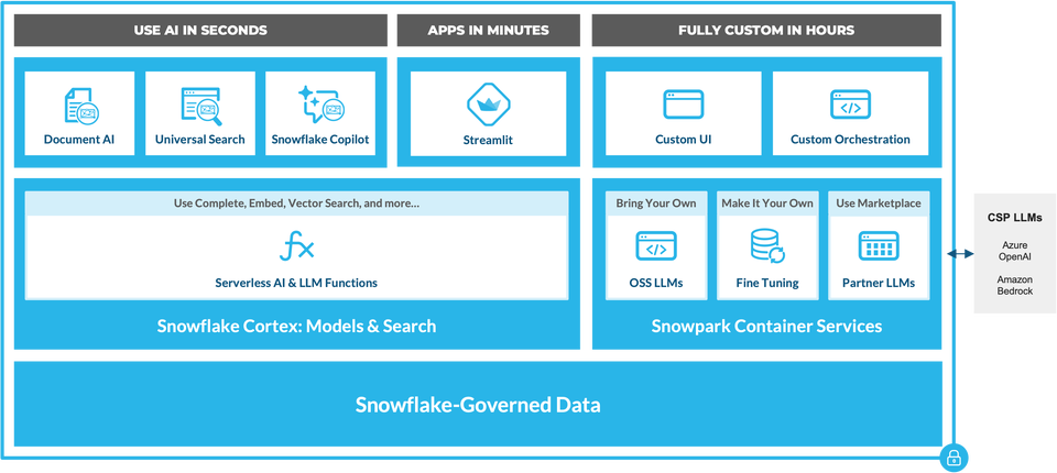 LLM App Development With Snowflake Cortex