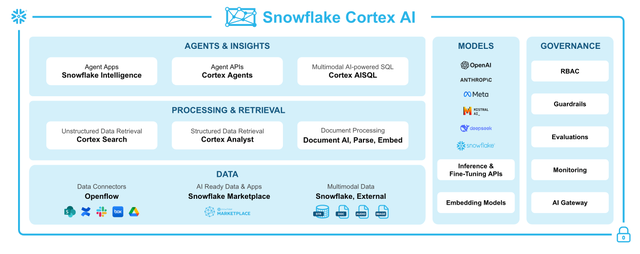 OpenAI GPT-5 für Snowflake Cortex AI