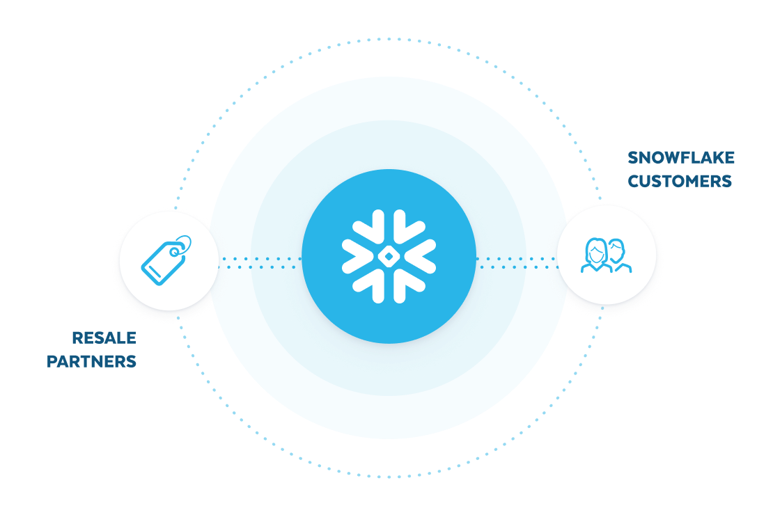 Diagram showing Snowflake connecting partners with customers