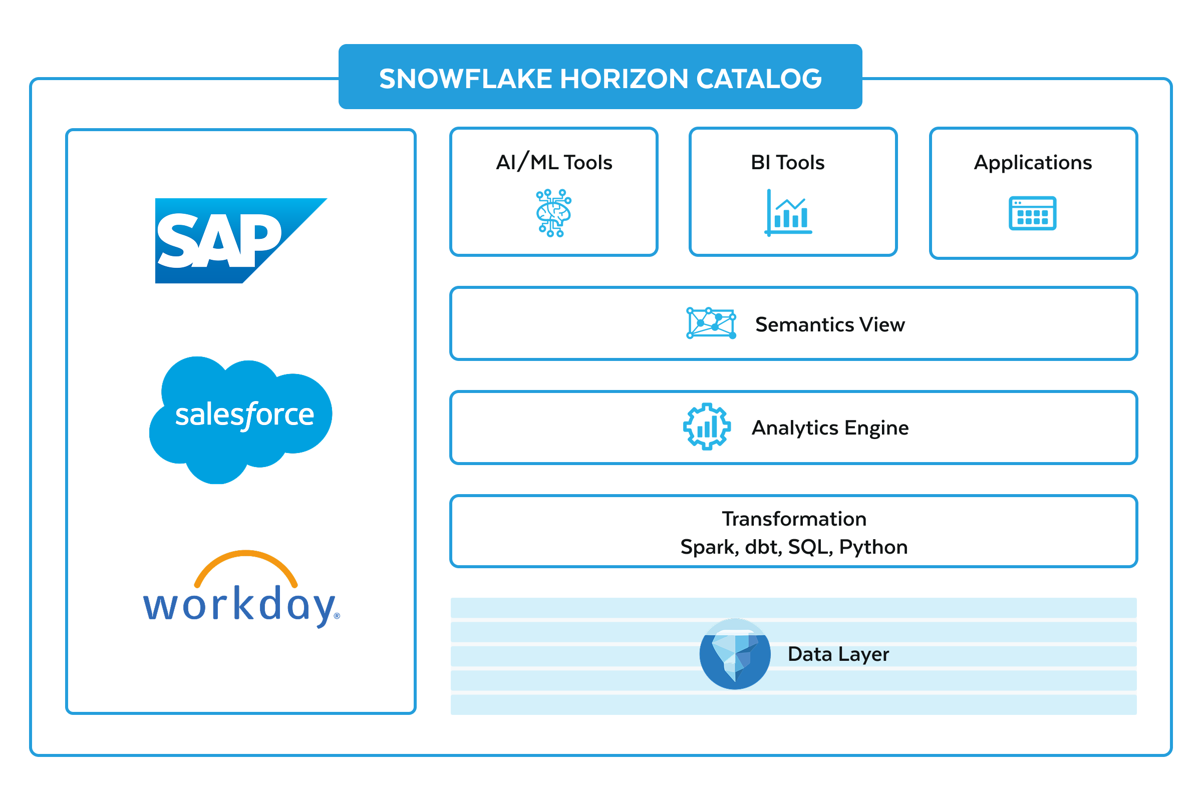 Get to AI outcomes faster, with less overhead