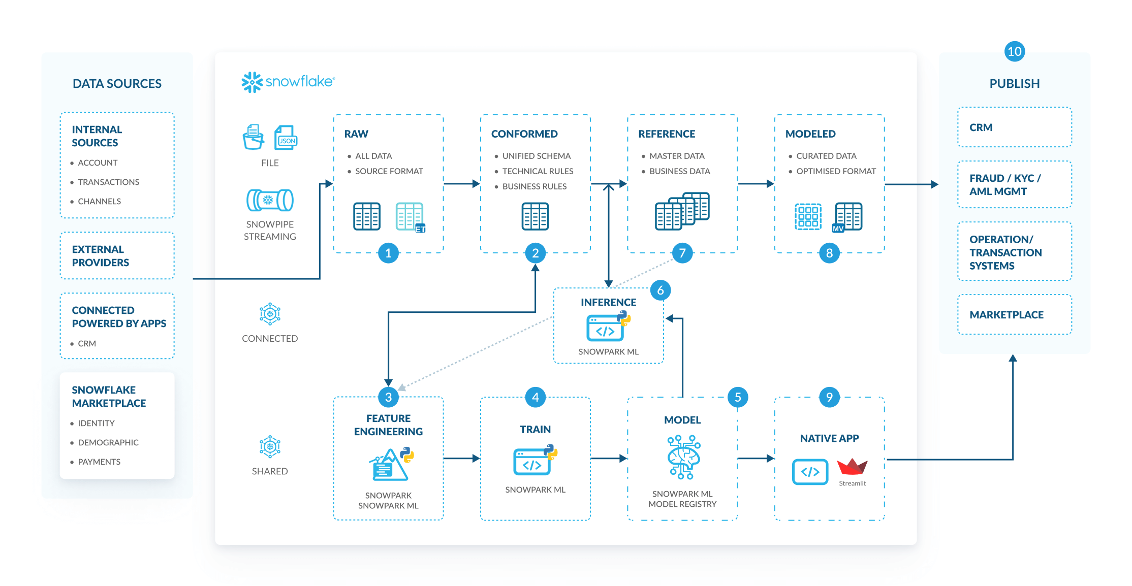 fraud detection in financial services diagram