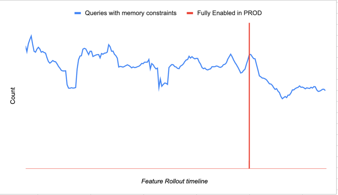 Figure 6. Query retries under memory pressure.