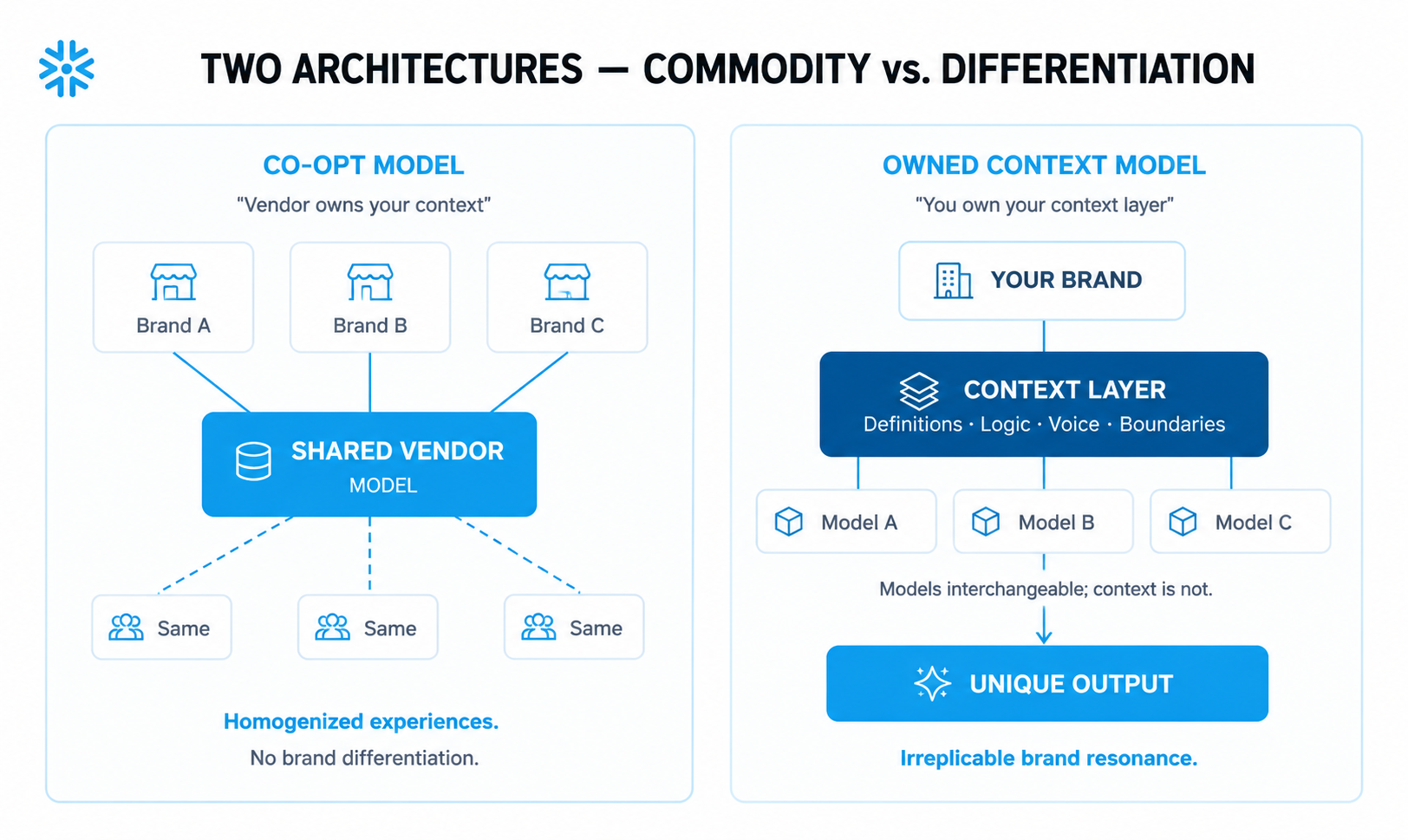 Two Architectures — Commodity vs. Differentiation