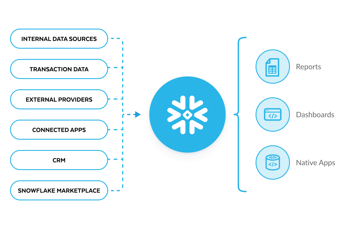 AI Data Cloud for Financial Services | Snowflake