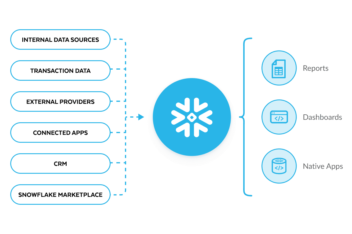 AI Data Cloud for Financial Services | Snowflake