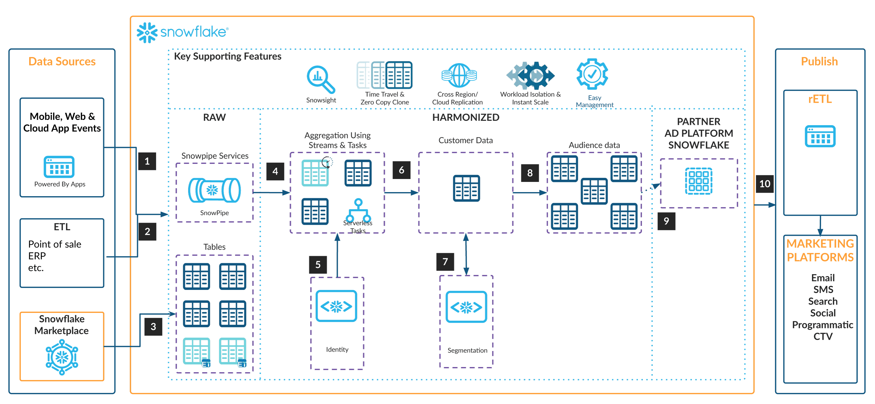 Compostable CDP on Snowflake Reference Architecture