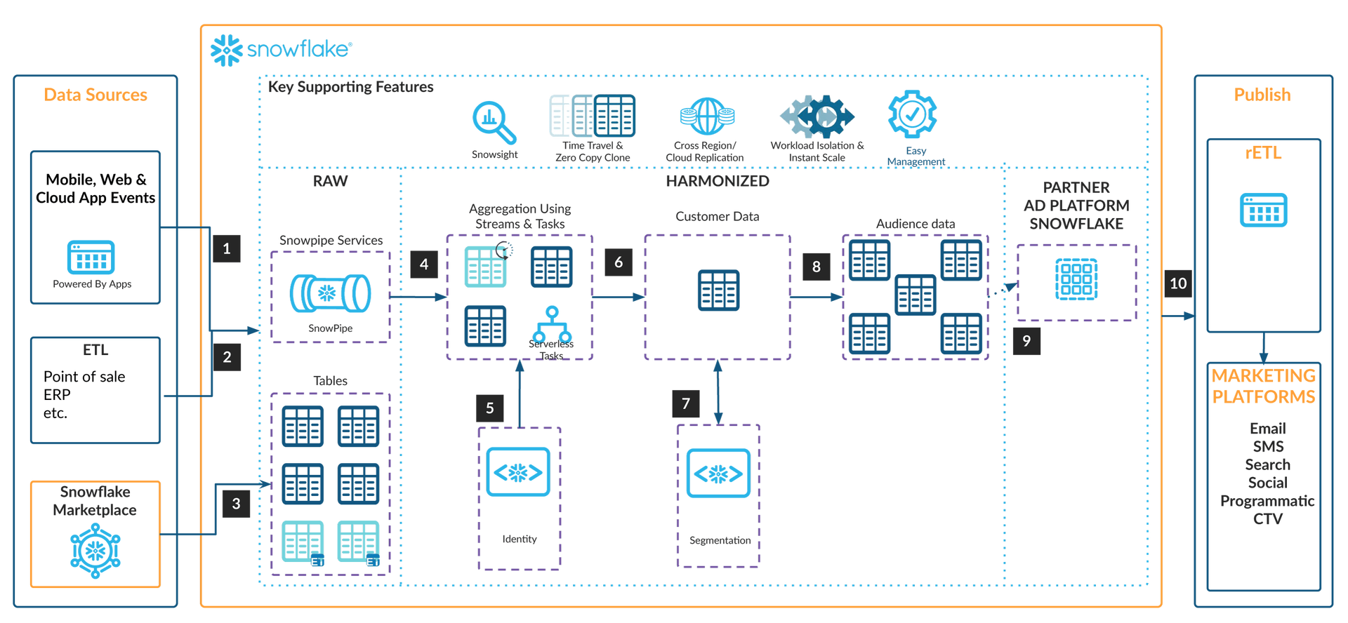 Snowflake Cdp Modernize your Customer Data Platform with Snowflake