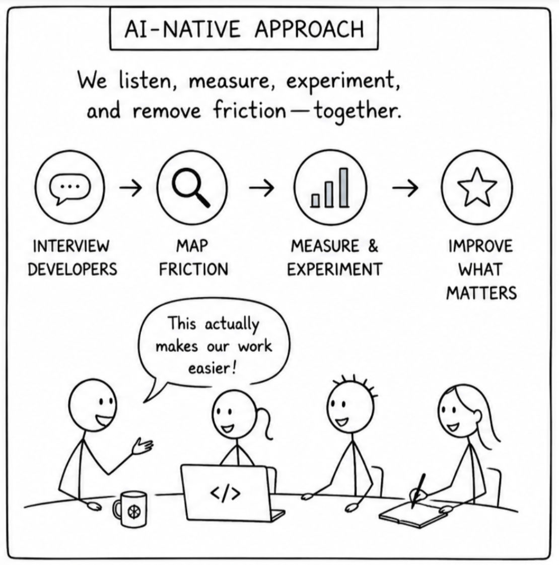 Diagram showing AI-native approach workflow with four steps: interview developers, map friction, measure and experiment, improve