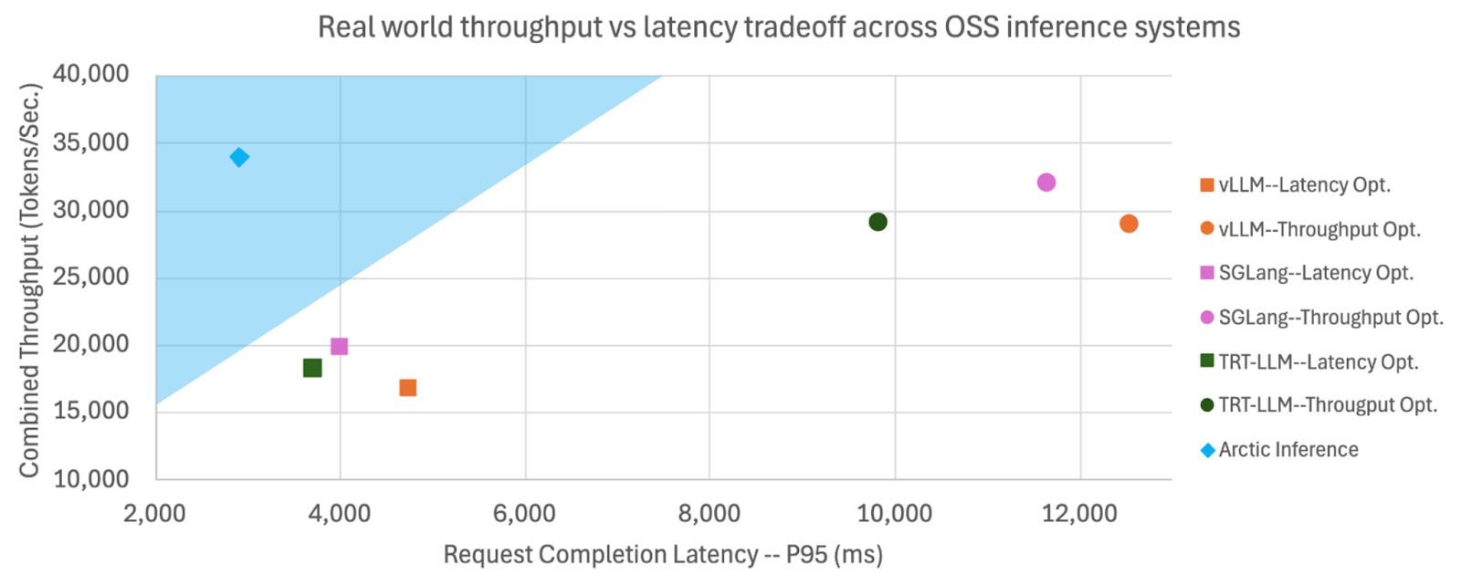 Figure 7: Arctic Inference achieves highest throughput and lowest latency for Llama 3.3 70B across open source inference frameworks.