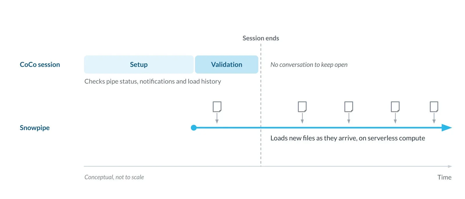 Diagram showing CoCo session with setup and validation phases, and Snowpipe continuously loading files over time