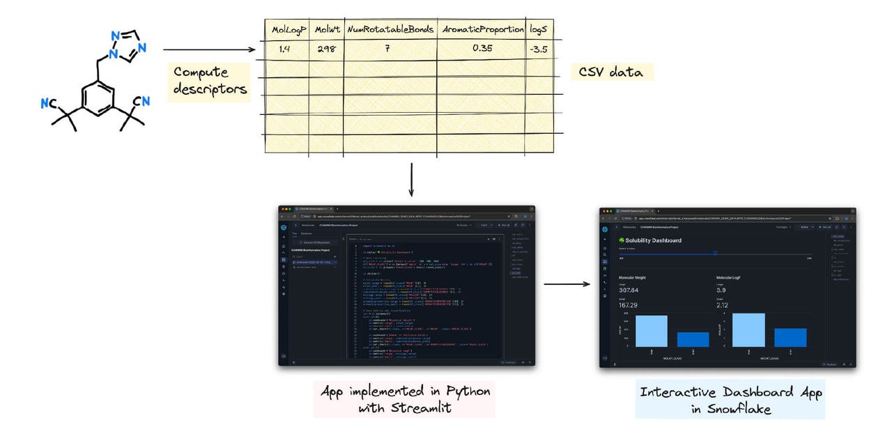 Build a Bioinformatics Solubility Dashboard DIAGRAM