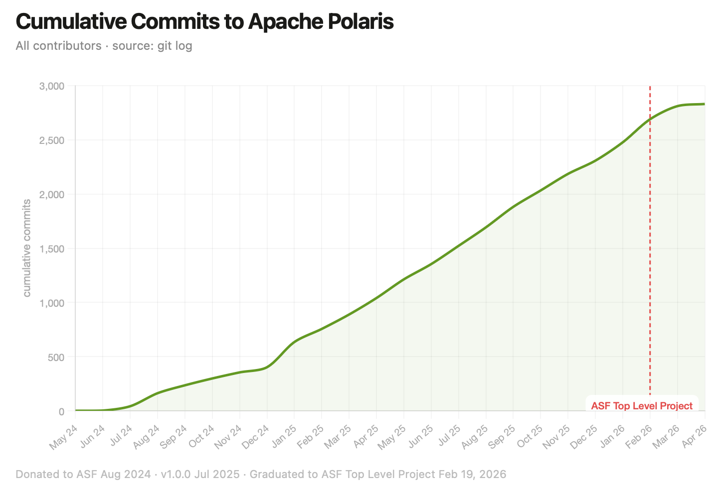Figure 1: A graph showing cumulative commits to Apache Polaris, beginning May 2024.