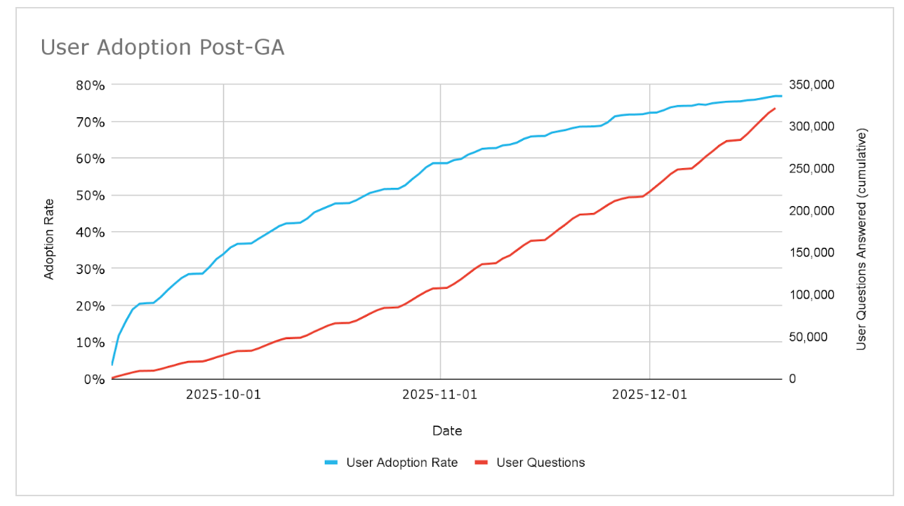 Graphique de l’adoption utilisateurs après la disponibilité générale du GTM AI Assistant sur trois mois : la courbe bleue montre une progression rapide du taux d’adoption, de 0 à près de 80 %, tandis que la courbe rouge indique une hausse continue du volume cumulé de questions, jusqu’à environ 325 000 ; ces résultats illustrent l’effet d’une stratégie structurée d’activation et de conduite du changement.