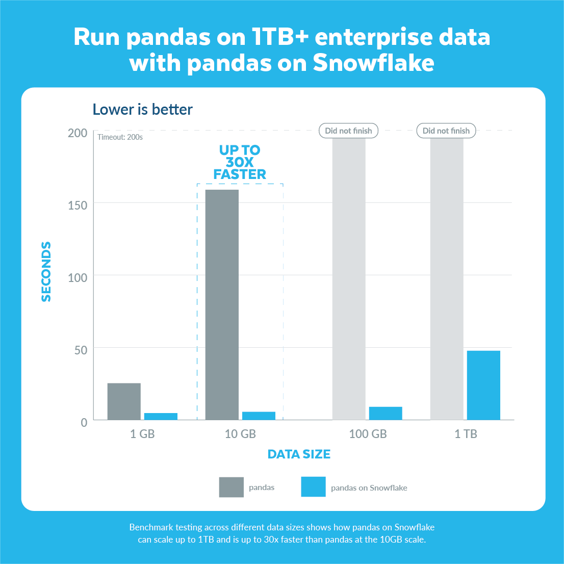 Bar chart showing the performance results of running pandas on Snowflake, resulting in up to 30x faster performance.