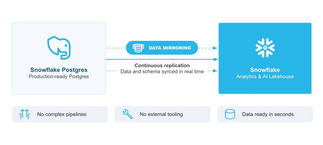Overview of Postgres data mirroring.