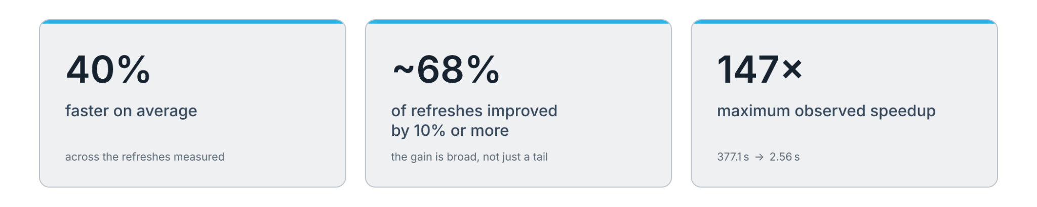 Figure 3: Measured impact on total refresh duration across dynamic tables with a top-level GROUP BY that qualify for this optimization.