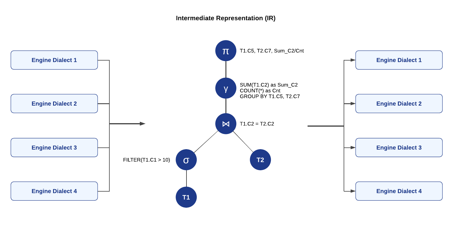 Figure 4: A simple example of dialect translation and Intermediate Representation (IR).