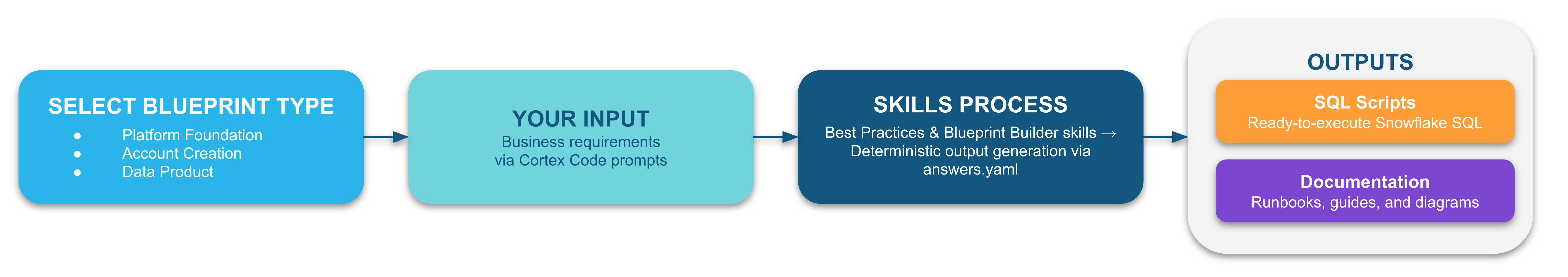 Snowflake Blueprint Manager combines expert Blueprints with your business requirements and delivers SQL scripts and documentation.