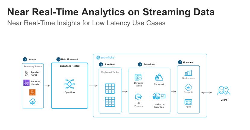 near real-time analytics on streaminig
