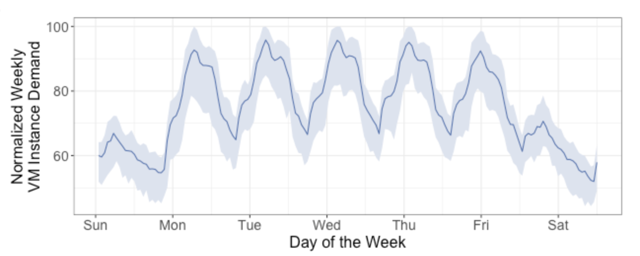 Figure 1. Normalized, hourly median compute VM demand for Snowflake warehouses, along with the 95th percentile confidence interval for that demand, calculated across all weeks in the last three years.