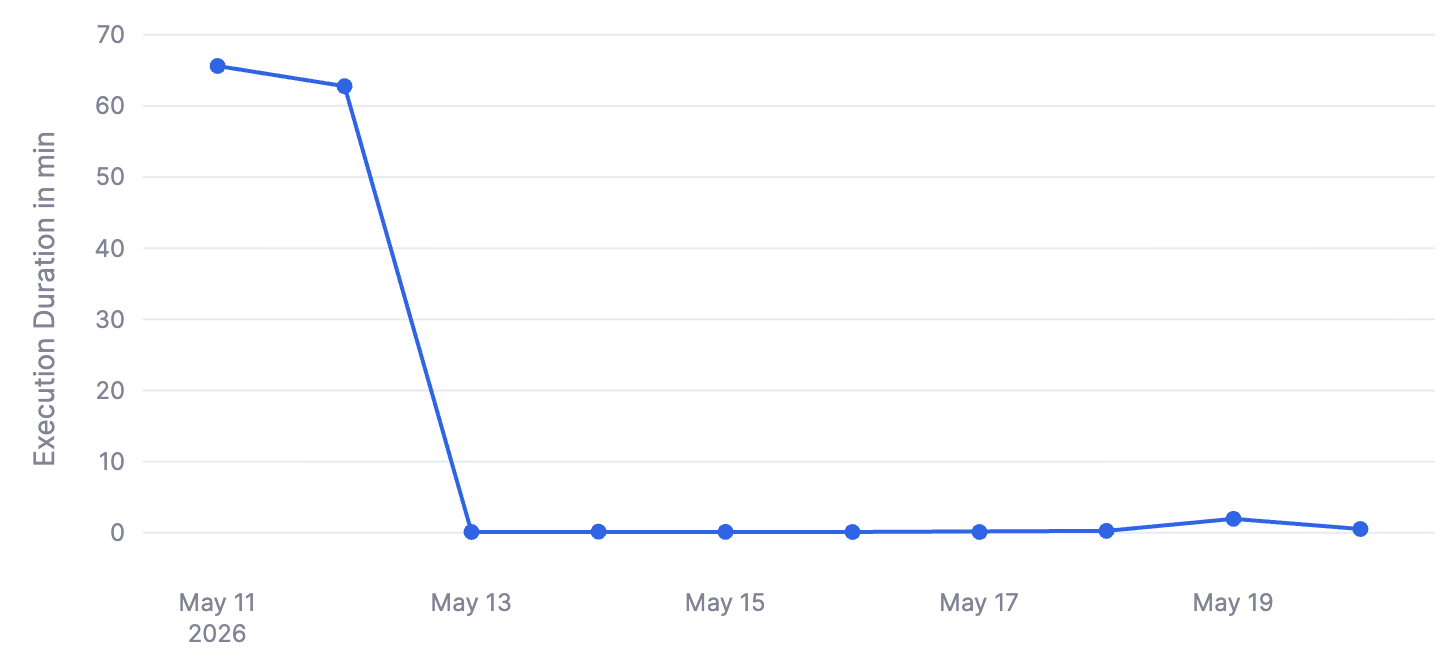 Figure 3. Customer query — execution-time evolution: ~65 minutes on May 11–12, then dropping to well under a minute from May 13 onward after Optima Planning kicks in.