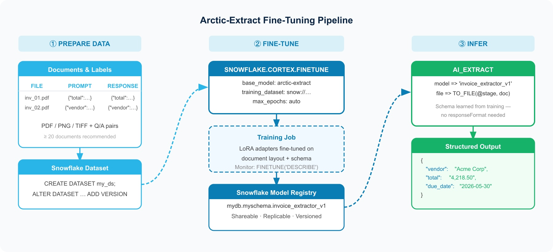Figure 1: The three-phase fine-tuning pipeline. Labeled documents on a Snowflake Stage are assembled into a Snowflake data set, a single FINETUNE SQL call launches the training job, and the resulting model is stored in the Model Registry for inference.