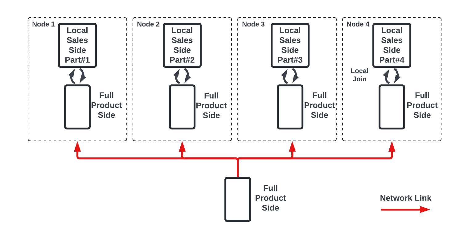 Figure 1. Conceptual illustration of a broadcast join between sales and product tables on four nodes.