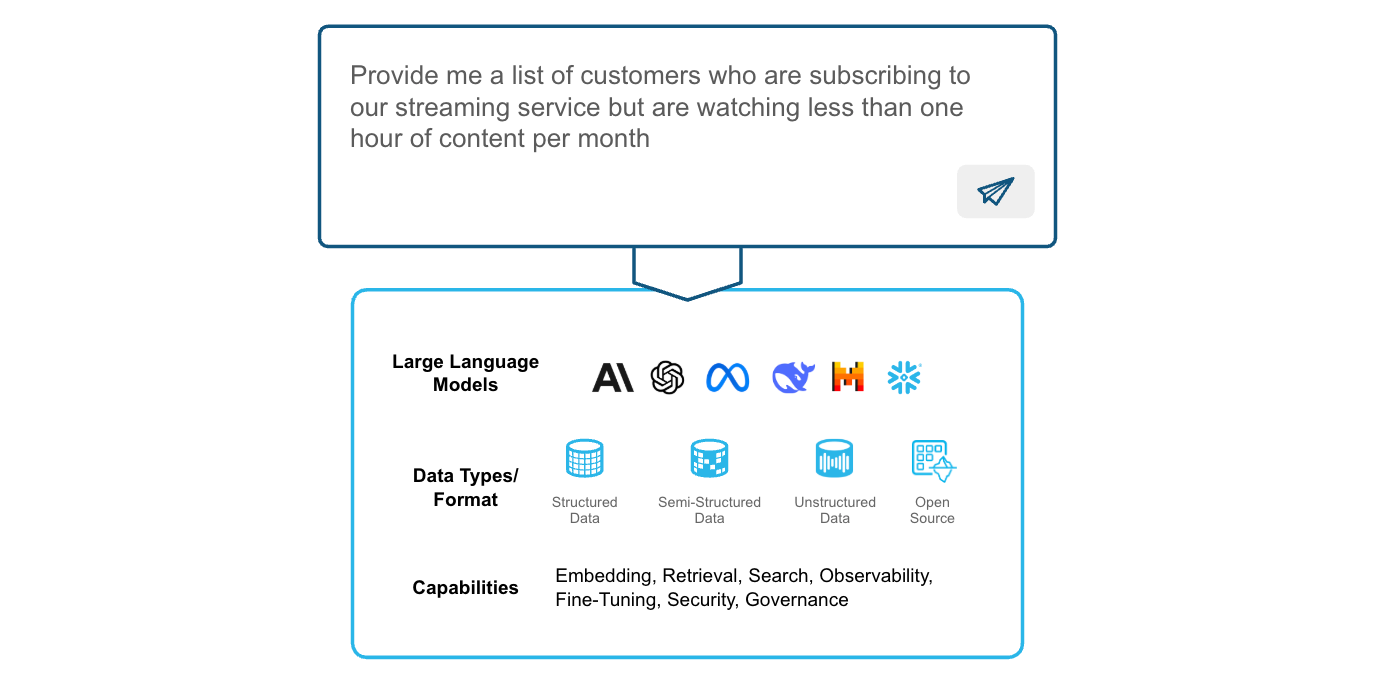 cortex-ai-advances-enterprise-ai-no-code-development LLMs