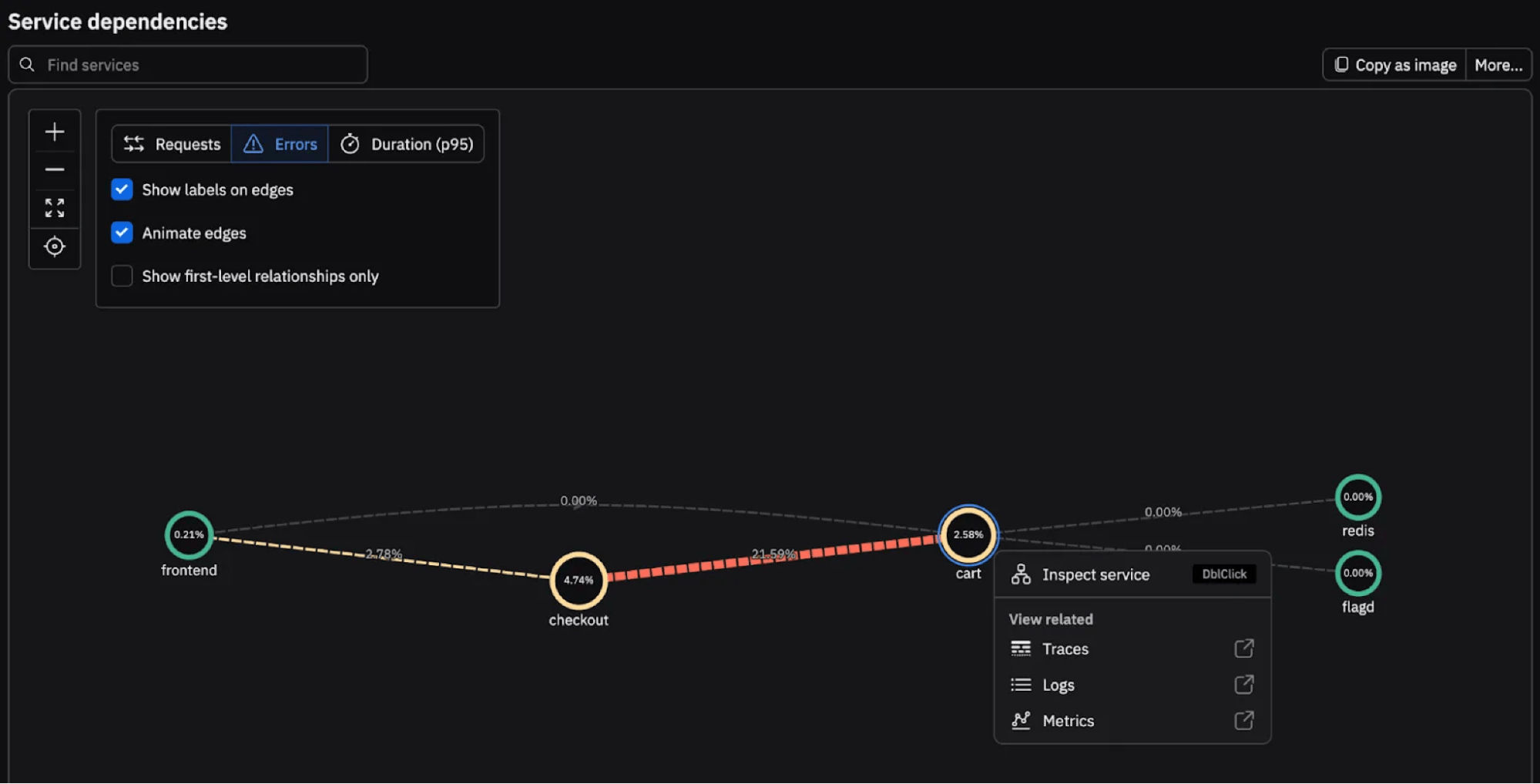 Service dependency graph showing connections between frontend, checkout, cart, redis, and flagd services with performance metrics