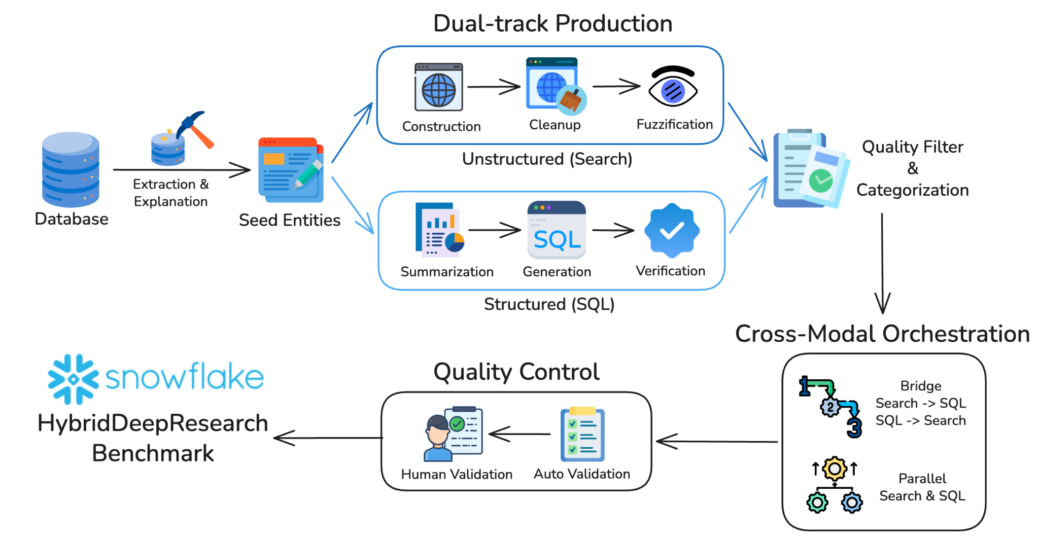 Figure 3: HybridDeepResearch construction pipeline.