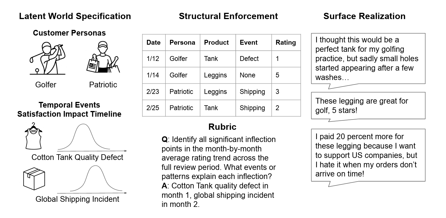 Figure 2: The latent world recovery framework. The researchers specify the hidden analytical structure and generate both structured data and unstructured reviews from it. The agent sees only the right panel and must recover the left.