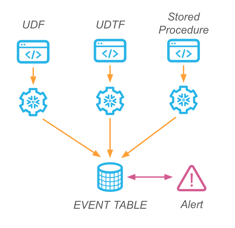 Collect Logs and Traces From Your Snowflake Applications