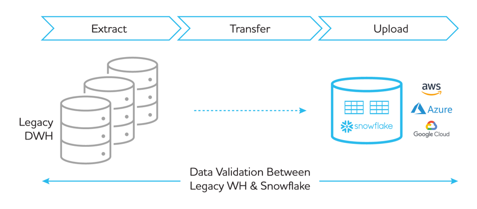 Snowflake Model Migration Best Practices for Migrating Historical Data to Snowflake