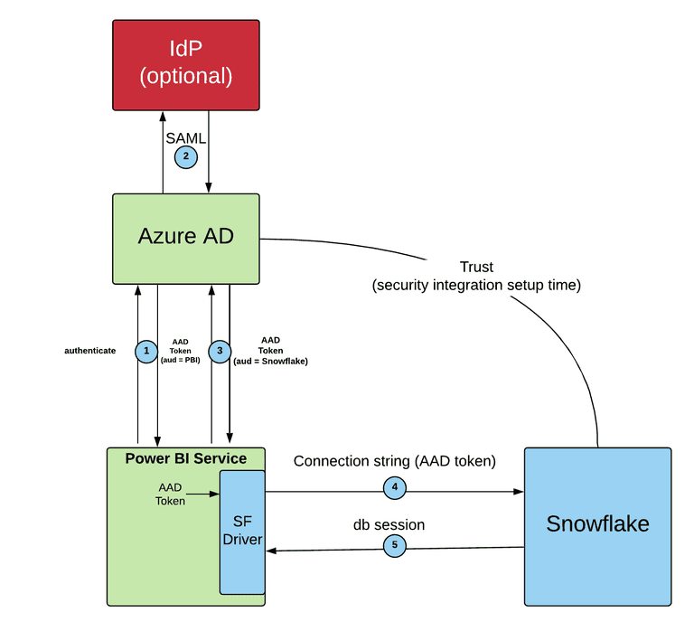 Using SSO Between Power BI and Snowflake