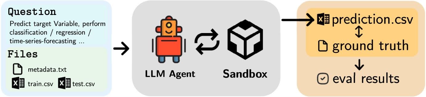 Figure 1: DARE-Bench defines each task by providing a natural-language question and structured files (metadata and train/test splits). An LLM agent executes code within a sandbox to generate predictions, which are compared against ground truth for automatic and reproducible evaluation.